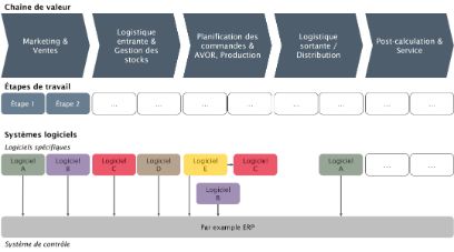 Processus numérisation