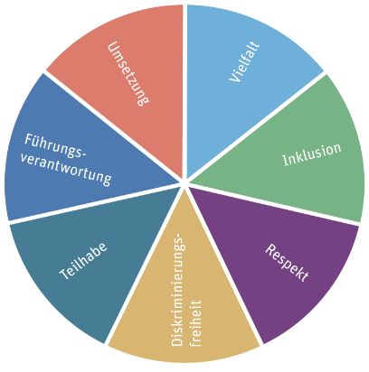 LGBTIQ* Diversity-Konzept | BFH Berner Fachhochschule