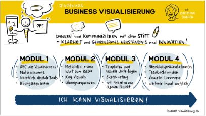 Grafik zur Visualisierung der Module im Fachkurs Business Visualisierung